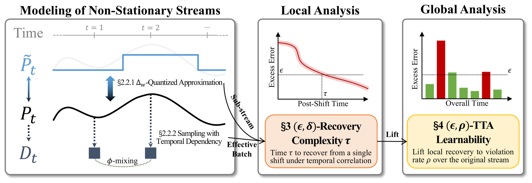 On the Learnability of Test-Time Adaptation: A Recovery Complexity Perspective.